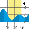 Elkhorn Slough HW1 Bridge tide chart for Tuesday, February 4, 2025