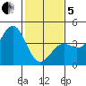 Elkhorn Slough HW1 Bridge tide chart for Wednesday, February 5, 2025