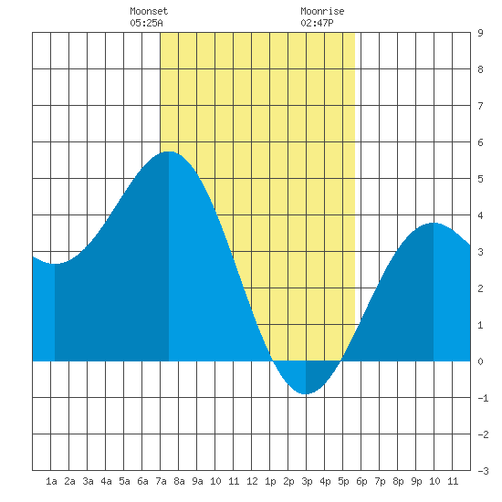 Elkhorn Slough HW1 Bridge tide chart for Sunday, February 9, 2025