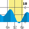 Elkhorn Slough HW1 Bridge tide chart for Monday, March 10, 2025