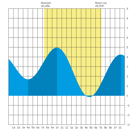 Elkhorn Slough HW1 Bridge tide chart for Wednesday, March 12, 2025