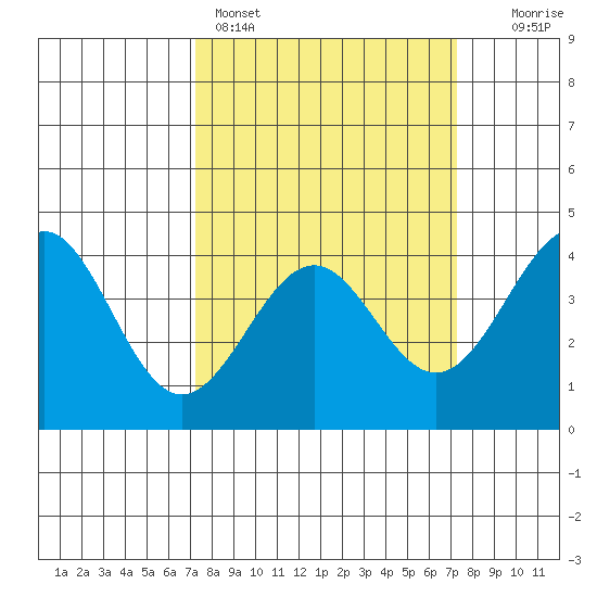 Elkhorn Slough HW1 Bridge tide chart for Sunday, March 16, 2025
