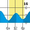 Elkhorn Slough HW1 Bridge tide chart for Sunday, March 16, 2025