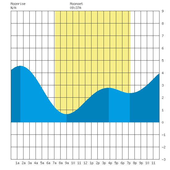 Elkhorn Slough HW1 Bridge tide chart for Wednesday, March 19, 2025