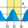Elkhorn Slough HW1 Bridge tide chart for Saturday, March 1, 2025