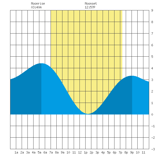 Elkhorn Slough HW1 Bridge tide chart for Sunday, March 23, 2025