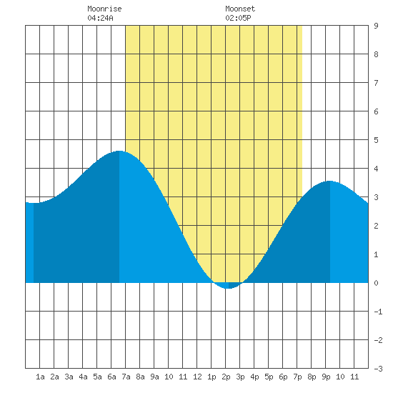 Elkhorn Slough HW1 Bridge tide chart for Monday, March 24, 2025