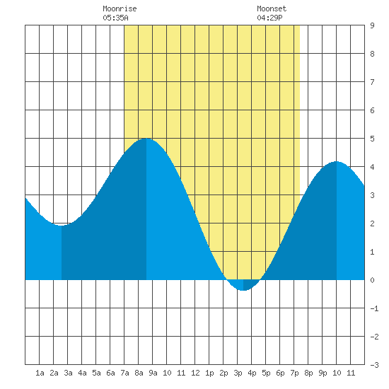 Elkhorn Slough HW1 Bridge tide chart for Wednesday, March 26, 2025