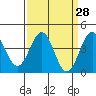 Elkhorn Slough HW1 Bridge tide chart for Friday, March 28, 2025