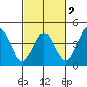 Elkhorn Slough HW1 Bridge tide chart for Sunday, March 2, 2025