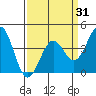 Elkhorn Slough HW1 Bridge tide chart for Monday, March 31, 2025