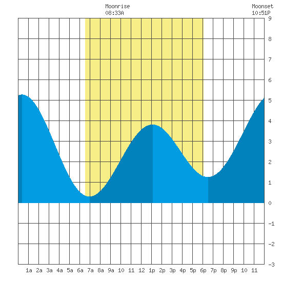 Elkhorn Slough HW1 Bridge tide chart for Monday, March 3, 2025