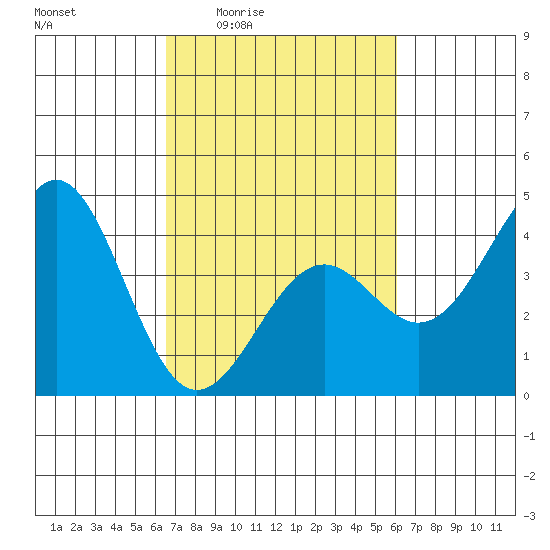 Elkhorn Slough HW1 Bridge tide chart for Tuesday, March 4, 2025