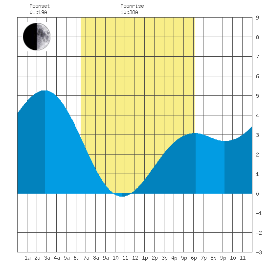 Elkhorn Slough HW1 Bridge tide chart for Thursday, March 6, 2025