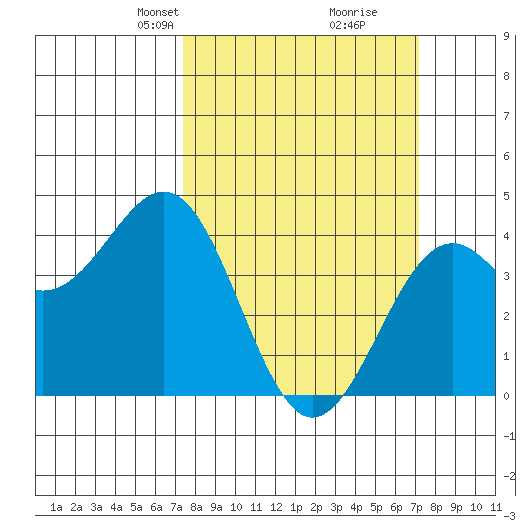 Elkhorn Slough HW1 Bridge tide chart for Sunday, March 9, 2025