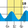 Elkhorn Slough HW1 Bridge tide chart for Thursday, April 10, 2025