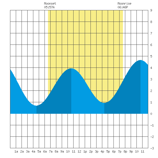 Elkhorn Slough HW1 Bridge tide chart for Friday, April 11, 2025
