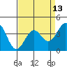 Elkhorn Slough HW1 Bridge tide chart for Sunday, April 13, 2025