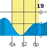 Elkhorn Slough HW1 Bridge tide chart for Saturday, April 19, 2025