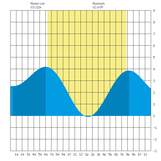 Elkhorn Slough HW1 Bridge tide chart for Tuesday, April 22, 2025