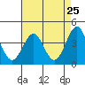 Elkhorn Slough HW1 Bridge tide chart for Friday, April 25, 2025