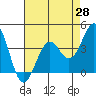 Elkhorn Slough HW1 Bridge tide chart for Monday, April 28, 2025