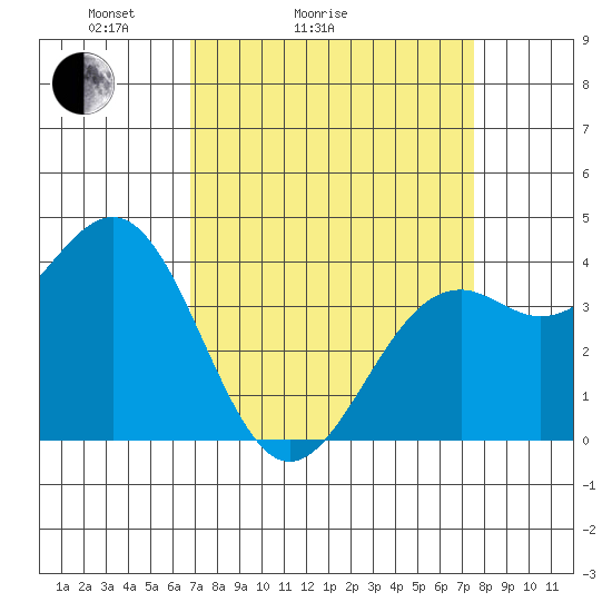 Elkhorn Slough HW1 Bridge tide chart for Friday, April 4, 2025