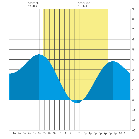 Elkhorn Slough HW1 Bridge tide chart for Sunday, April 6, 2025