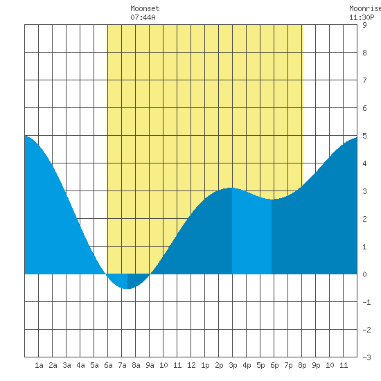Elkhorn Slough HW1 Bridge tide chart for Thursday, May 15, 2025