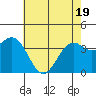 Elkhorn Slough HW1 Bridge tide chart for Monday, May 19, 2025