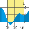 Elkhorn Slough HW1 Bridge tide chart for Thursday, May 1, 2025
