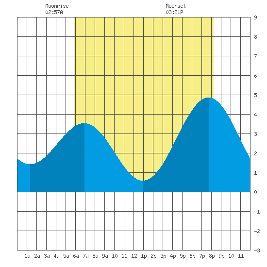 Elkhorn Slough HW1 Bridge tide chart for Thursday, May 22, 2025