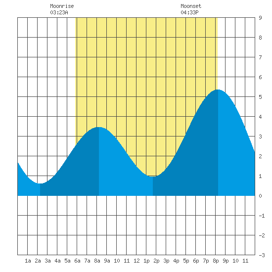 Elkhorn Slough HW1 Bridge tide chart for Friday, May 23, 2025