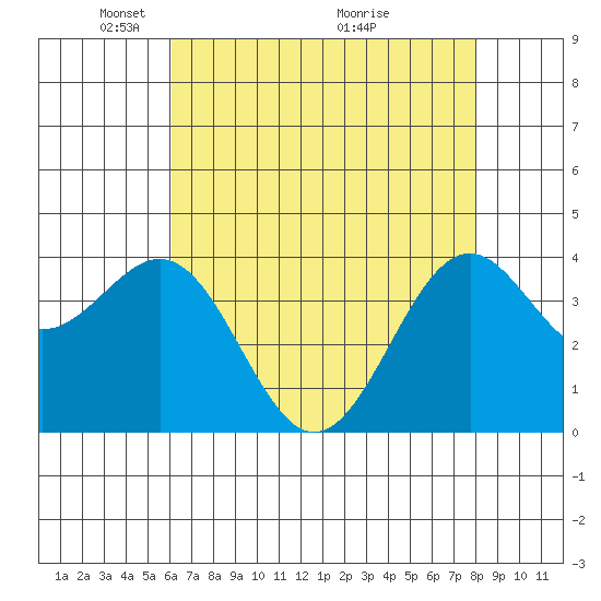 Elkhorn Slough HW1 Bridge tide chart for Monday, May 5, 2025