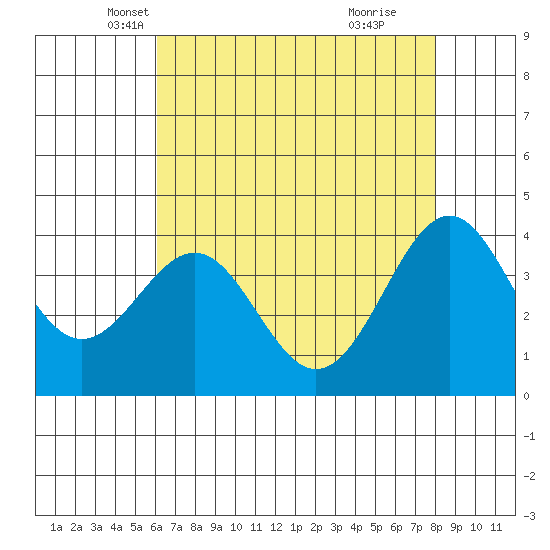 Elkhorn Slough HW1 Bridge tide chart for Wednesday, May 7, 2025