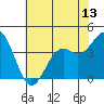 Elkhorn Slough HW1 Bridge tide chart for Friday, June 13, 2025