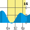 Elkhorn Slough HW1 Bridge tide chart for Monday, June 16, 2025