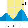 Elkhorn Slough HW1 Bridge tide chart for Thursday, June 19, 2025