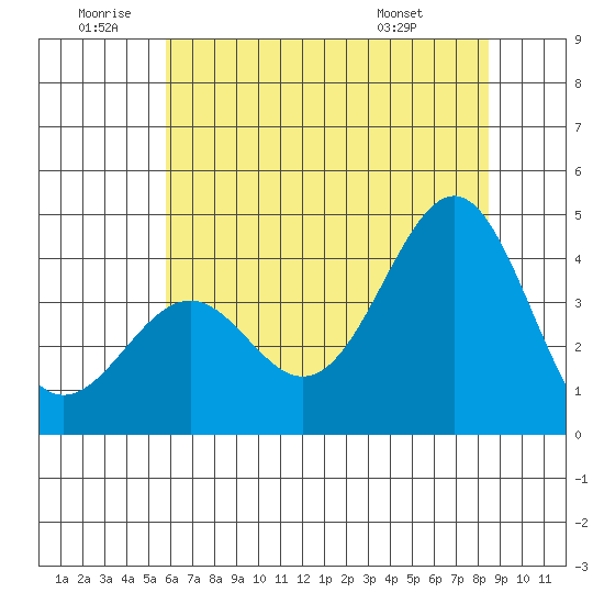 Elkhorn Slough HW1 Bridge tide chart for Friday, June 20, 2025