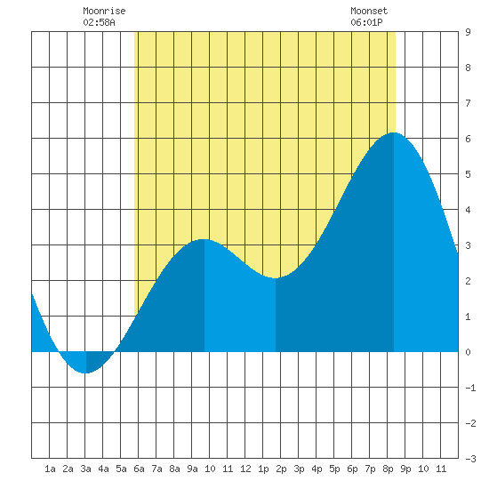 Elkhorn Slough HW1 Bridge tide chart for Sunday, June 22, 2025