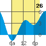 Elkhorn Slough HW1 Bridge tide chart for Thursday, June 26, 2025