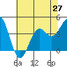 Elkhorn Slough HW1 Bridge tide chart for Friday, June 27, 2025