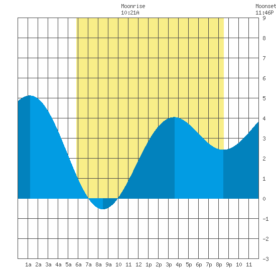 Elkhorn Slough HW1 Bridge tide chart for Sunday, June 29, 2025