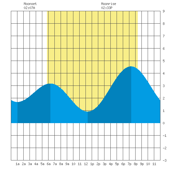 Elkhorn Slough HW1 Bridge tide chart for Wednesday, June 4, 2025