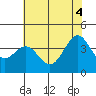 Elkhorn Slough HW1 Bridge tide chart for Wednesday, June 4, 2025