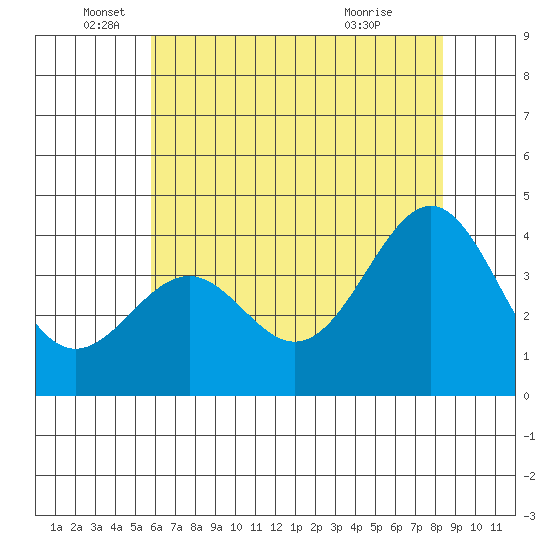Elkhorn Slough HW1 Bridge tide chart for Thursday, June 5, 2025