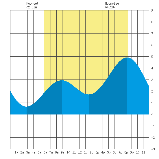 Elkhorn Slough HW1 Bridge tide chart for Friday, June 6, 2025