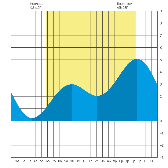 Elkhorn Slough HW1 Bridge tide chart for Saturday, June 7, 2025