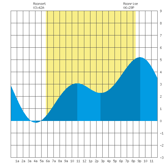 Elkhorn Slough HW1 Bridge tide chart for Sunday, June 8, 2025