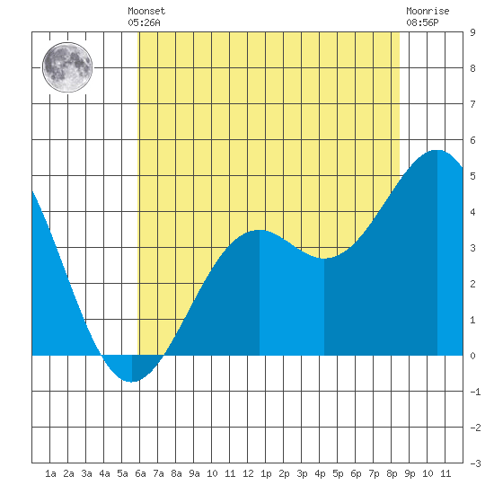 Elkhorn Slough HW1 Bridge tide chart for Thursday, July 10, 2025